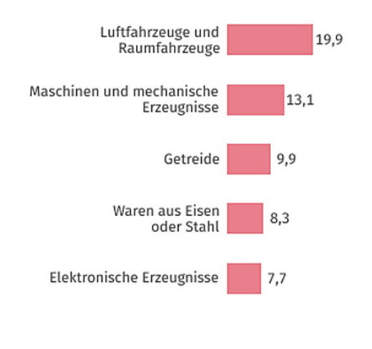 Balkendiagramm: Exporte nach Produkt, Luftfahrzeuge 19,9%, Maschinen 13,1%, Getreide 9,9%, Eisen/Stahl 8,3%, Elektronik 7,7%